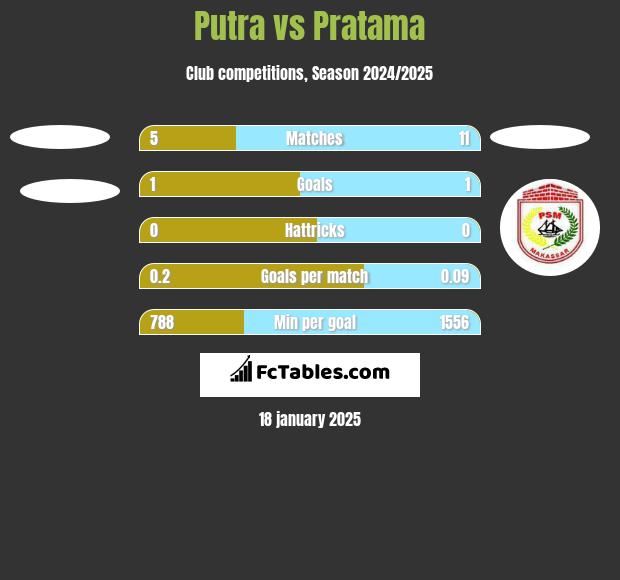 Putra vs Pratama h2h player stats