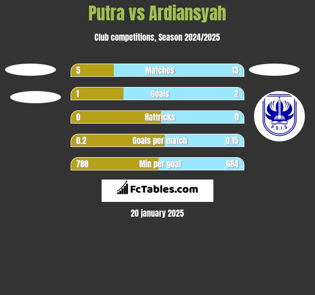 Putra vs Ardiansyah h2h player stats