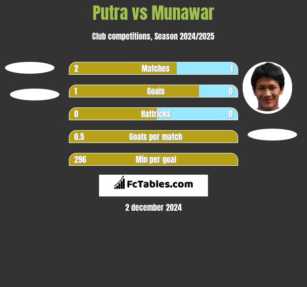 Putra vs Munawar h2h player stats