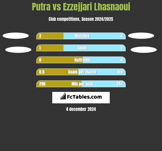 Putra vs Ezzejjari Lhasnaoui h2h player stats