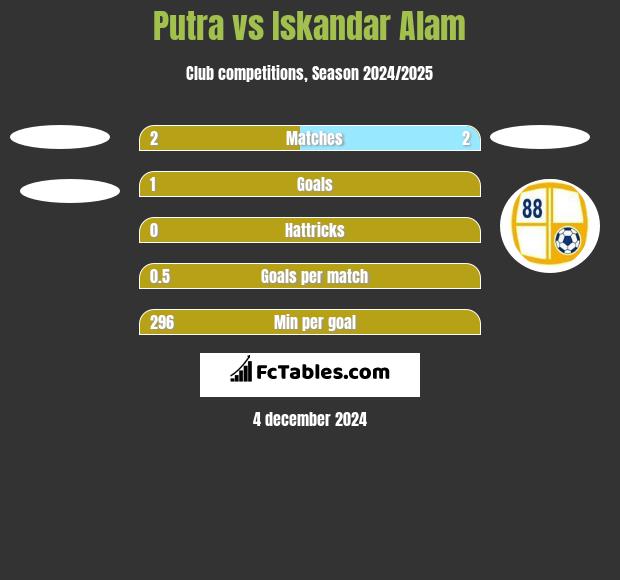 Putra vs Iskandar Alam h2h player stats