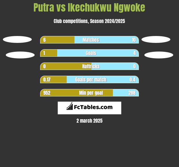 Putra vs Ikechukwu Ngwoke h2h player stats