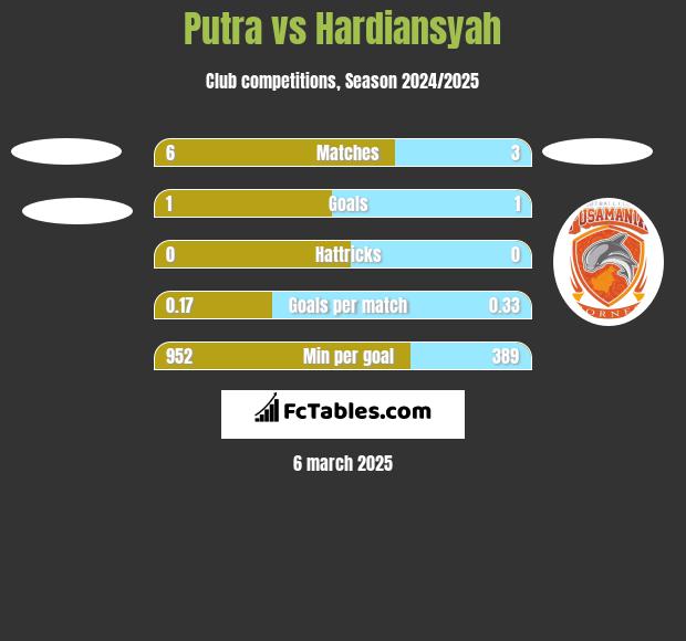 Putra vs Hardiansyah h2h player stats