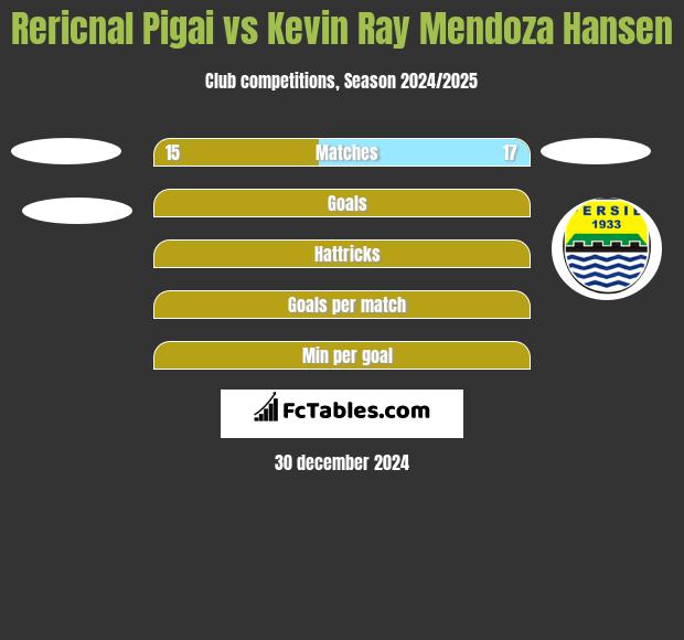 Rericnal Pigai vs Kevin Ray Mendoza Hansen h2h player stats