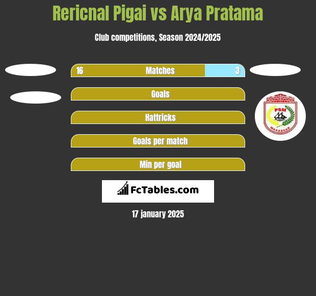 Rericnal Pigai vs Arya Pratama h2h player stats