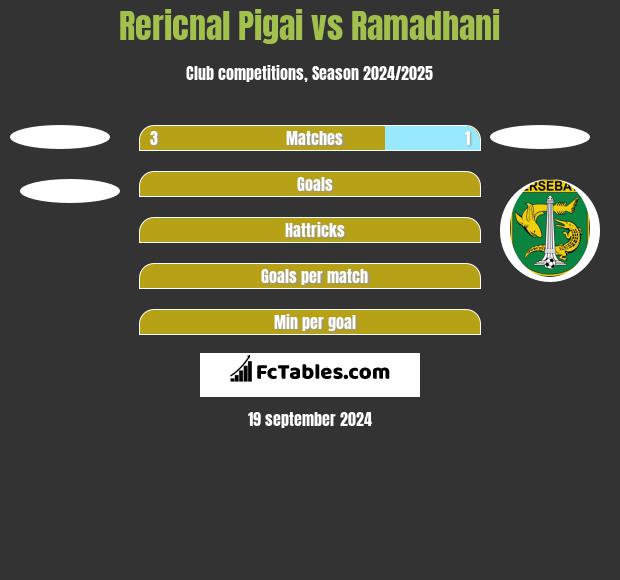 Rericnal Pigai vs Ramadhani h2h player stats