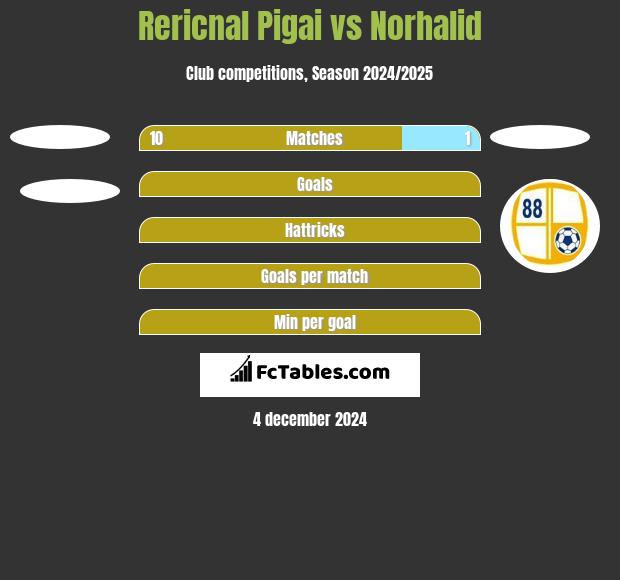 Rericnal Pigai vs Norhalid h2h player stats