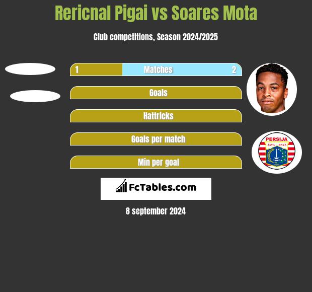 Rericnal Pigai vs Soares Mota h2h player stats