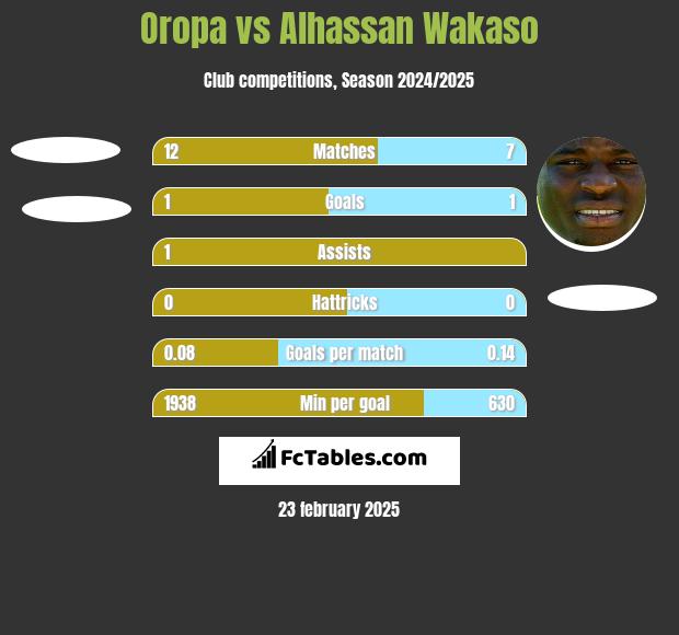 Oropa vs Alhassan Wakaso h2h player stats