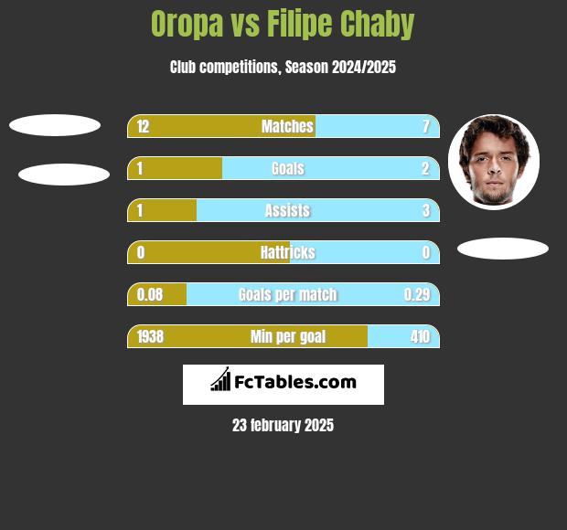 Oropa vs Filipe Chaby h2h player stats