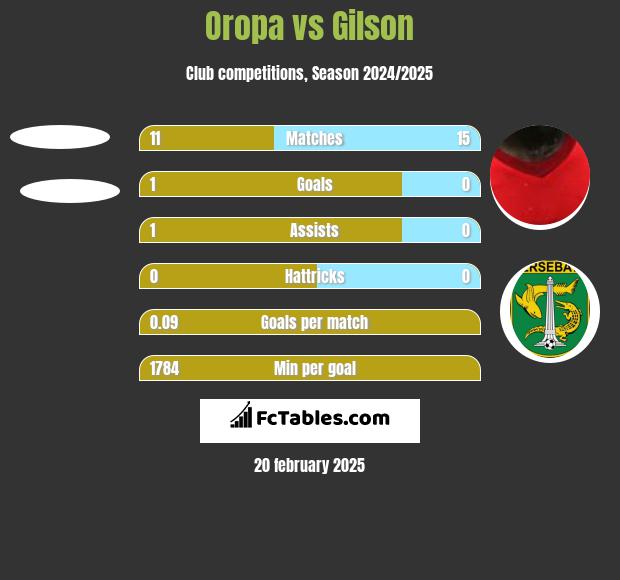 Oropa vs Gilson h2h player stats