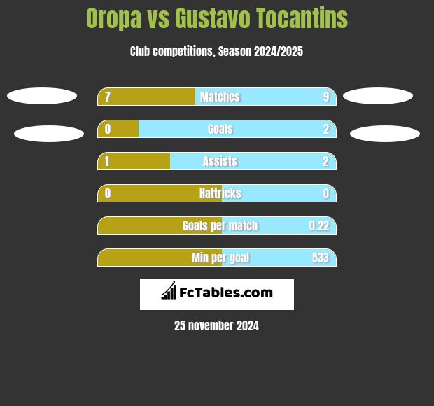 Oropa vs Gustavo Tocantins h2h player stats