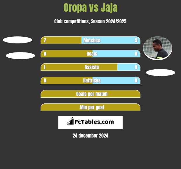 Oropa vs Jaja h2h player stats