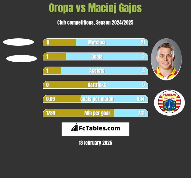 Oropa vs Maciej Gajos h2h player stats