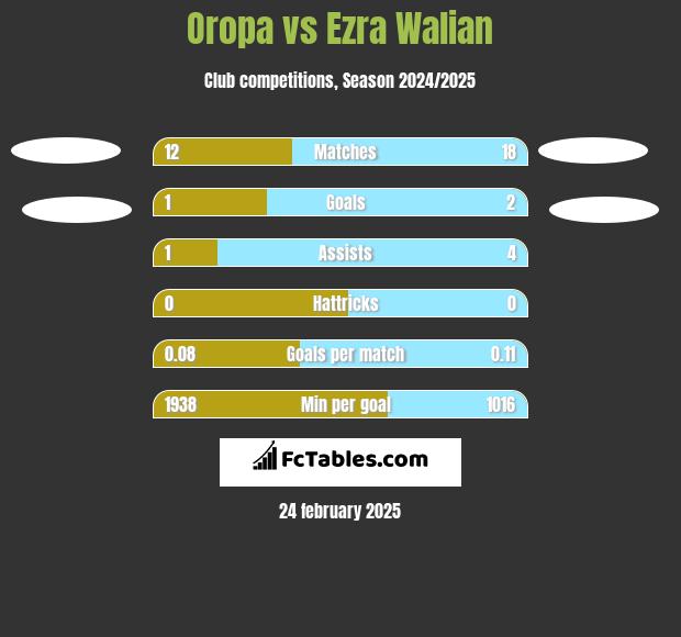 Oropa vs Ezra Walian h2h player stats