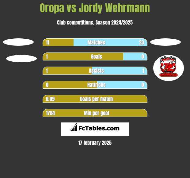 Oropa vs Jordy Wehrmann h2h player stats