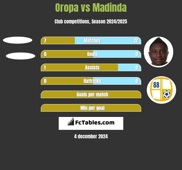 Oropa vs Madinda h2h player stats