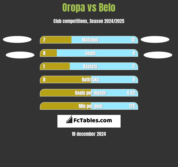 Oropa vs Belo h2h player stats