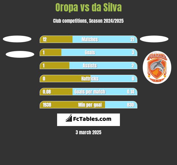 Oropa vs da Silva h2h player stats