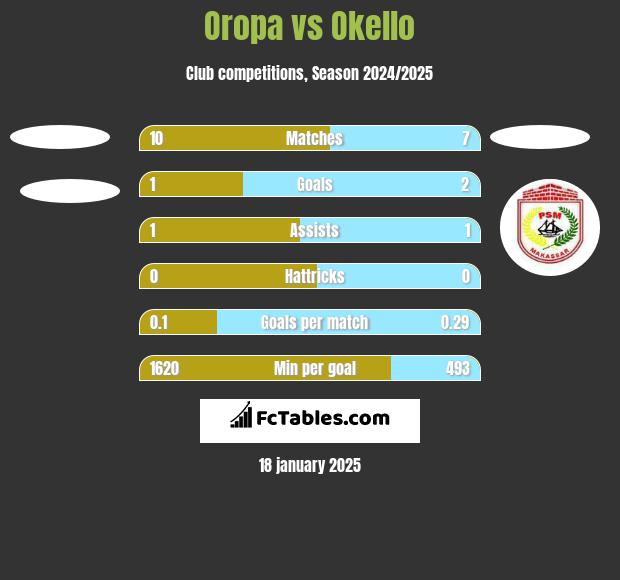 Oropa vs Okello h2h player stats