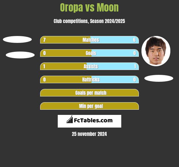 Oropa vs Moon h2h player stats