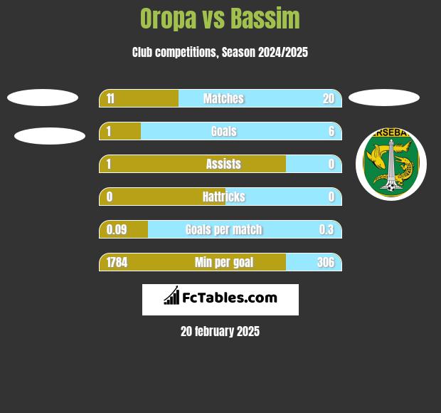 Oropa vs Bassim h2h player stats