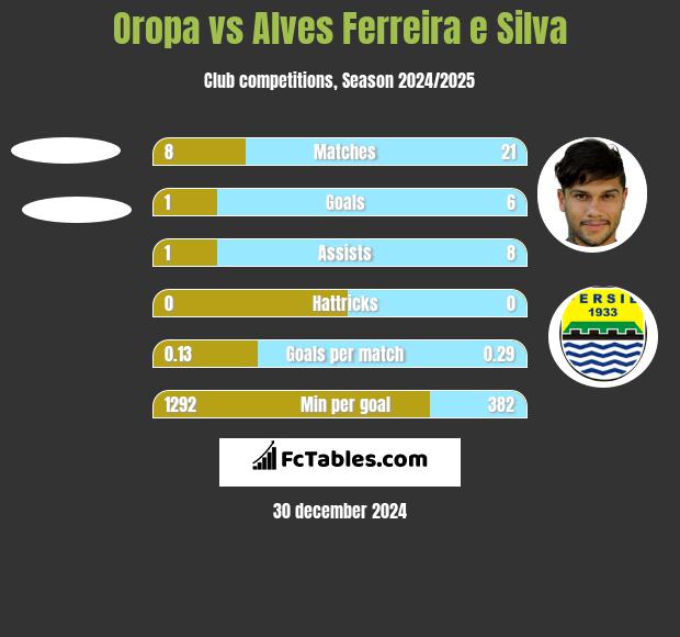 Oropa vs Alves Ferreira e Silva h2h player stats