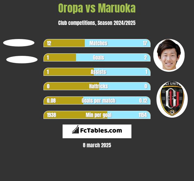 Oropa vs Maruoka h2h player stats