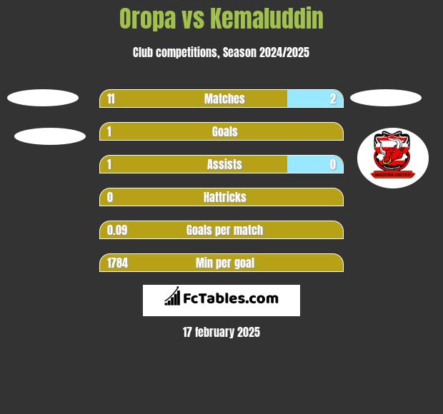 Oropa vs Kemaluddin h2h player stats