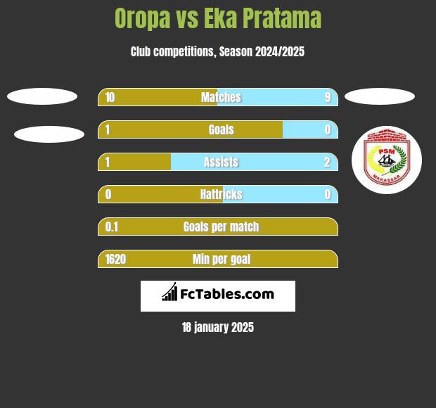 Oropa vs Eka Pratama h2h player stats