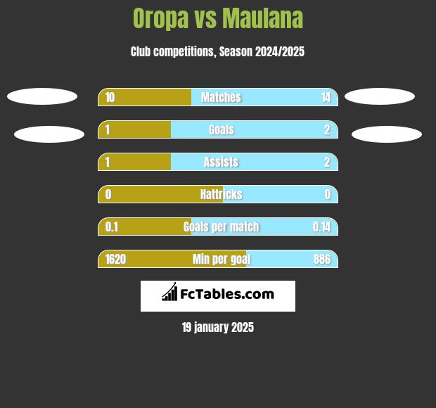 Oropa vs Maulana h2h player stats