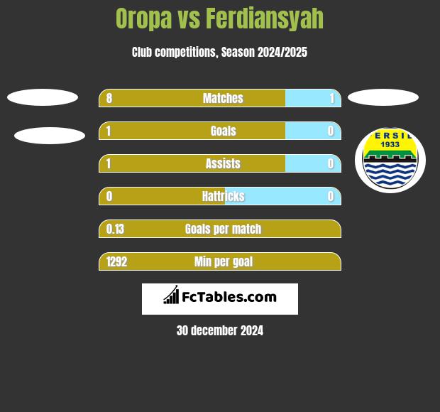 Oropa vs Ferdiansyah h2h player stats