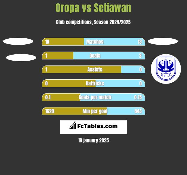 Oropa vs Setiawan h2h player stats