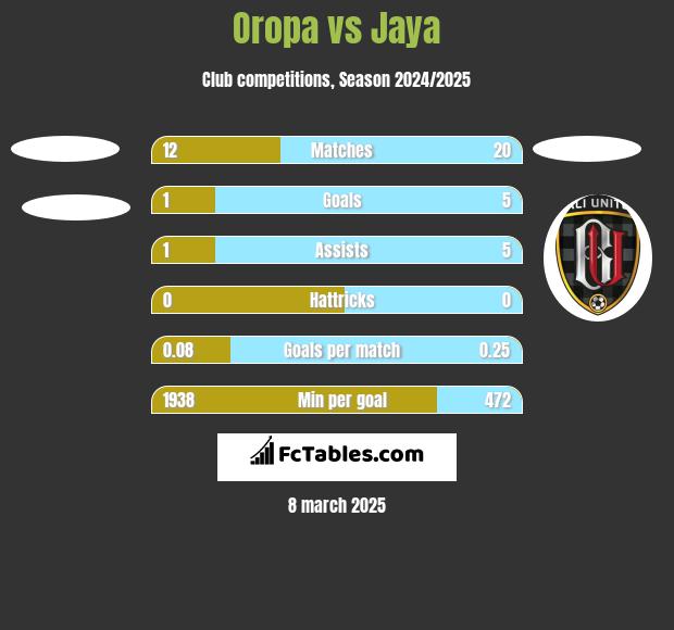 Oropa vs Jaya h2h player stats