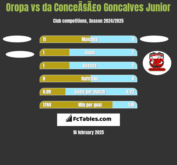 Oropa vs da ConceÃ§Ã£o Goncalves Junior h2h player stats