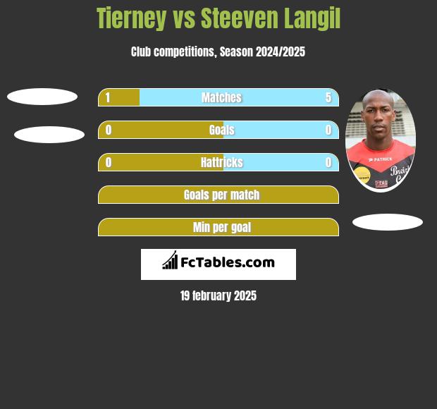 Tierney vs Steeven Langil h2h player stats