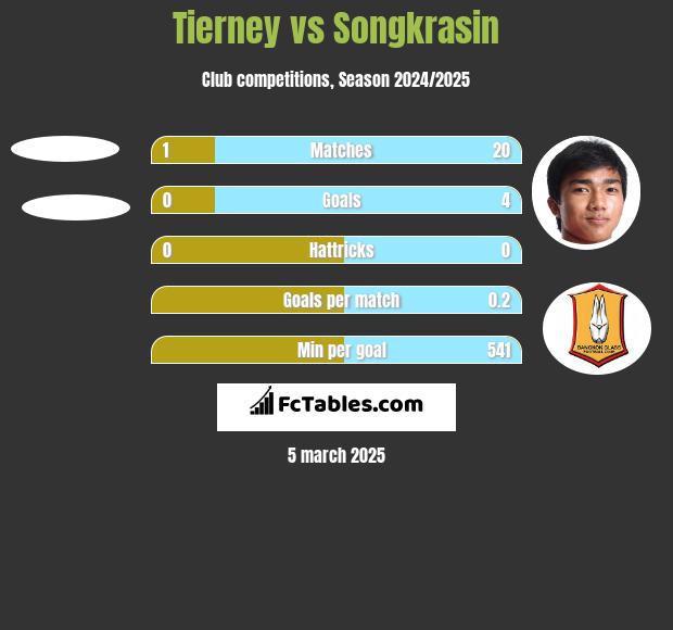 Tierney vs Songkrasin h2h player stats