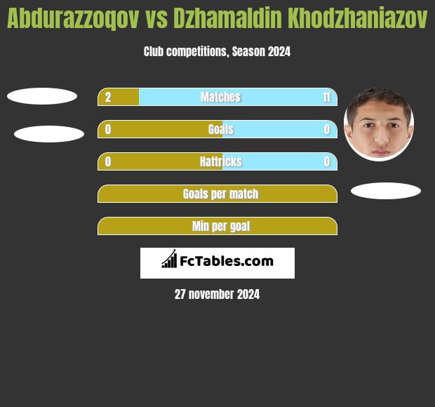 Abdurazzoqov vs Dżamałdin Chodżanijazow h2h player stats