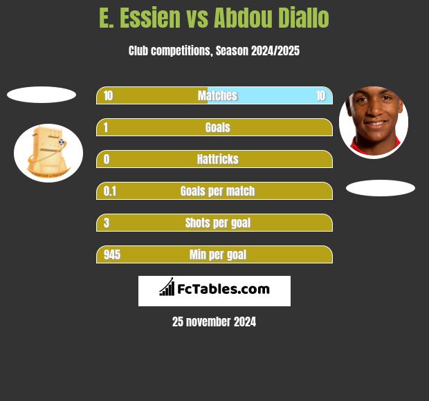 E. Essien vs Abdou Diallo h2h player stats