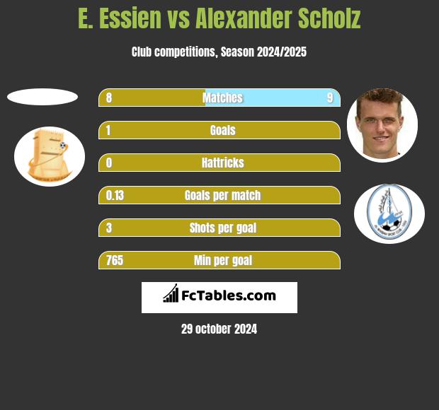 E. Essien vs Alexander Scholz h2h player stats