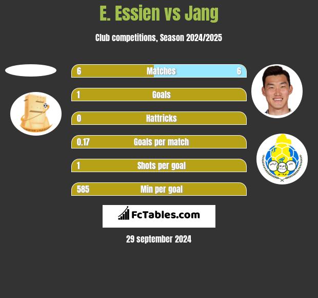 E. Essien vs Jang h2h player stats