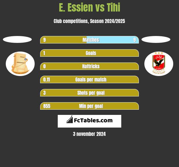 E. Essien vs Tihi h2h player stats