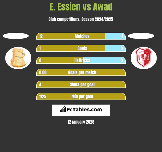 E. Essien vs Awad h2h player stats