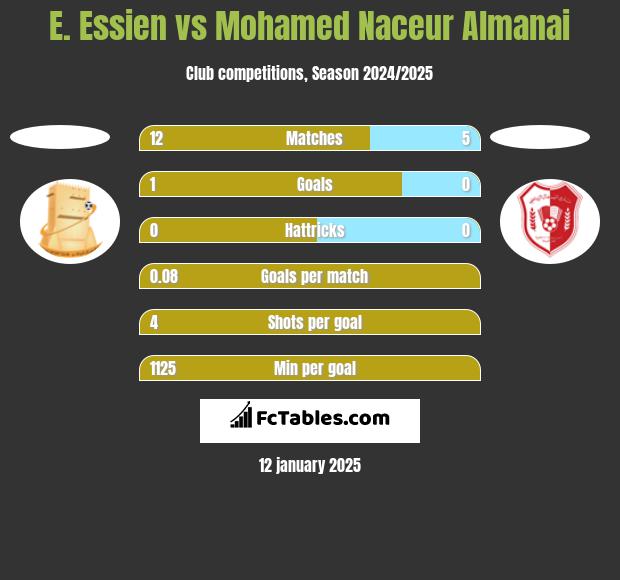 E. Essien vs Mohamed Naceur Almanai h2h player stats