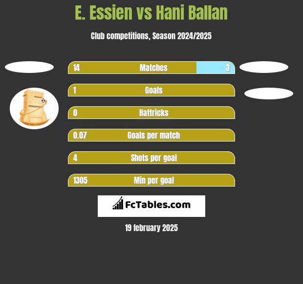 E. Essien vs Hani Ballan h2h player stats