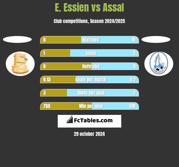 E. Essien vs Assal h2h player stats