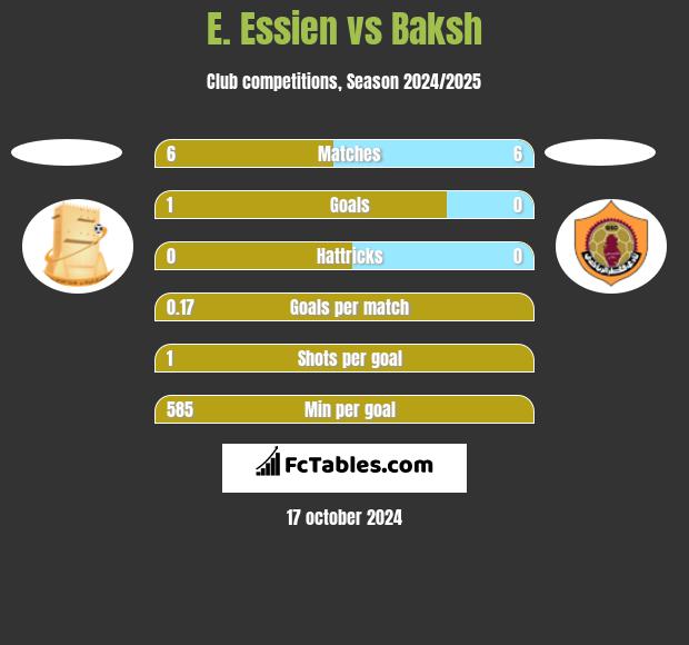 E. Essien vs Baksh h2h player stats