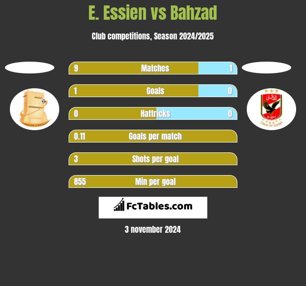 E. Essien vs Bahzad h2h player stats