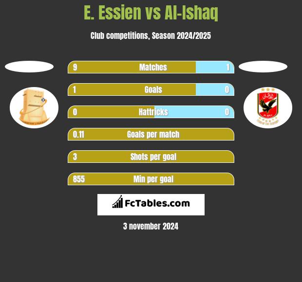 E. Essien vs Al-Ishaq h2h player stats