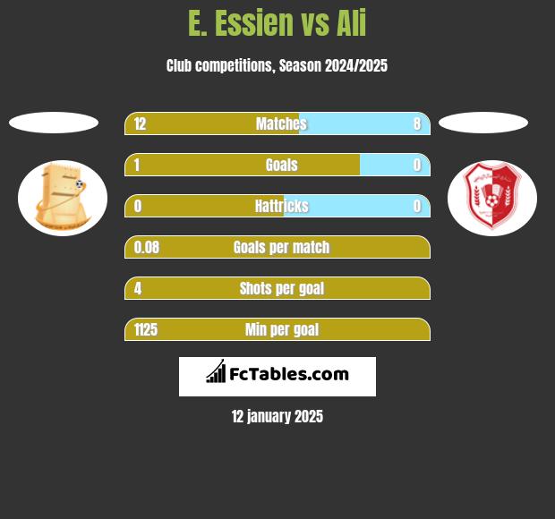 E. Essien vs Ali h2h player stats